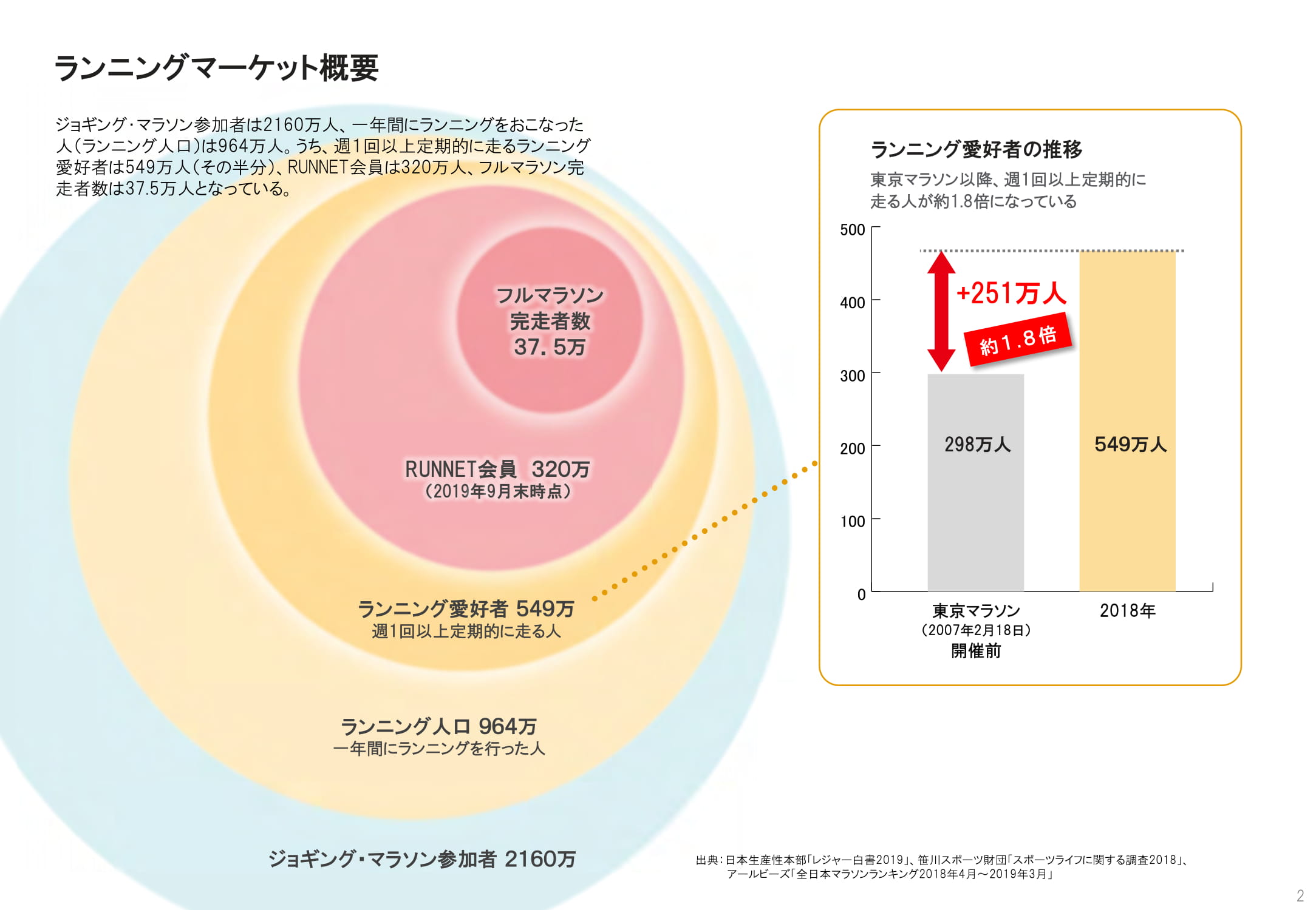 ランニングマーケット概要