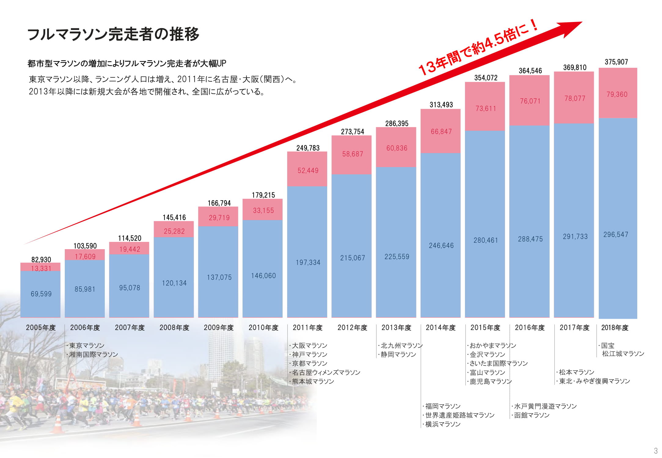 フルマラソン完走者の推移