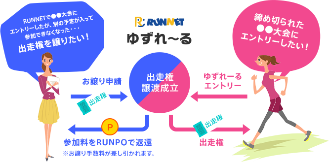 出走権譲渡：ゆずれ～る概略図