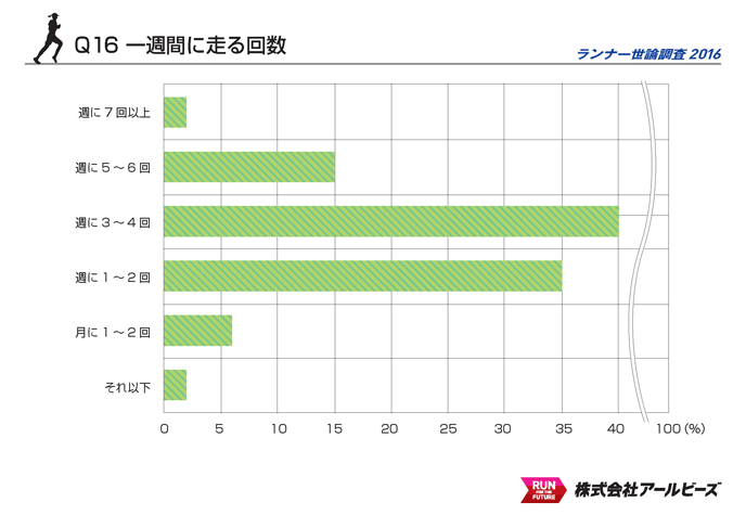 Q16.一週間に走る回数