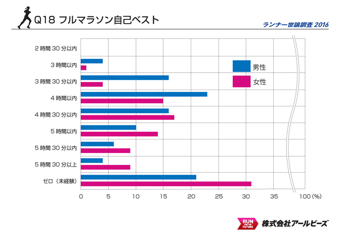 Q18.フルマラソン自己ベスト