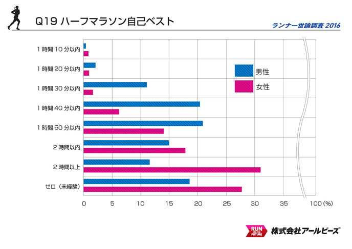 Q19.ハーフマラソン自己ベスト