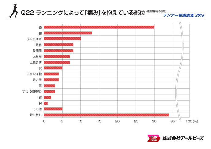 Q22.ランニングによって「痛み」を抱えている部位