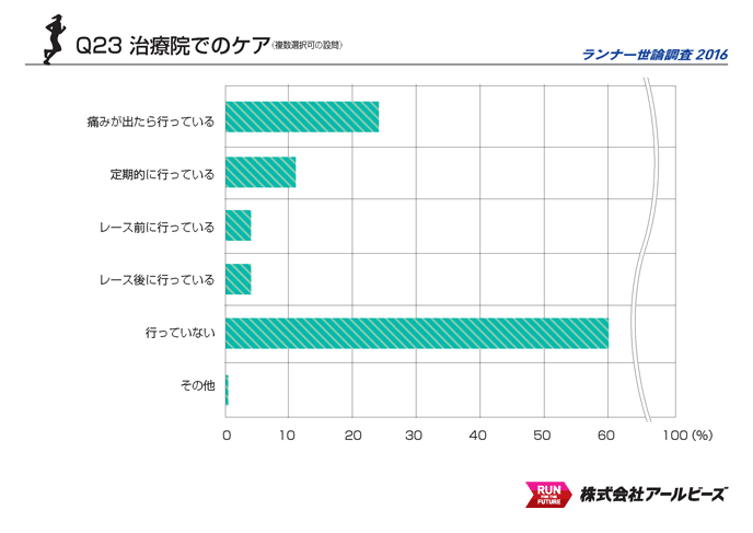 Q23.治療院でのケアについて