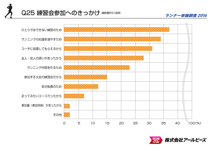 Q25.練習会参加へのきっかけ