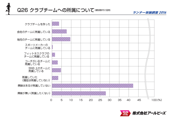 Q26.クラブチームへの所属について