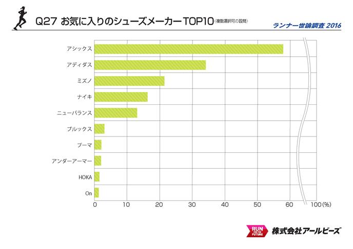 Q27.お気に入りのシューズメーカー TOP10