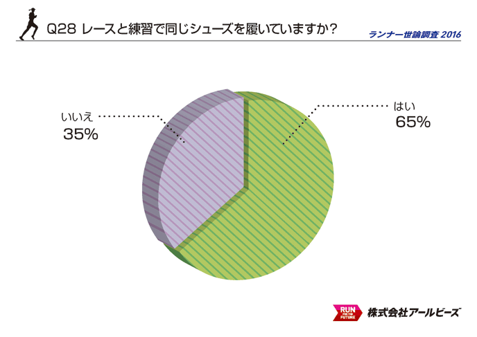 Q28.レースと練習で同じシューズを履いていますか？