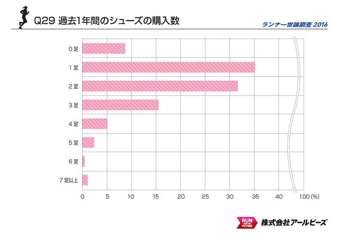 Q29.過去1年間のシューズ購入数