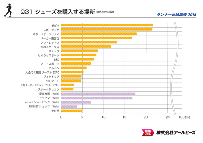 Q31.シューズを購入する場所