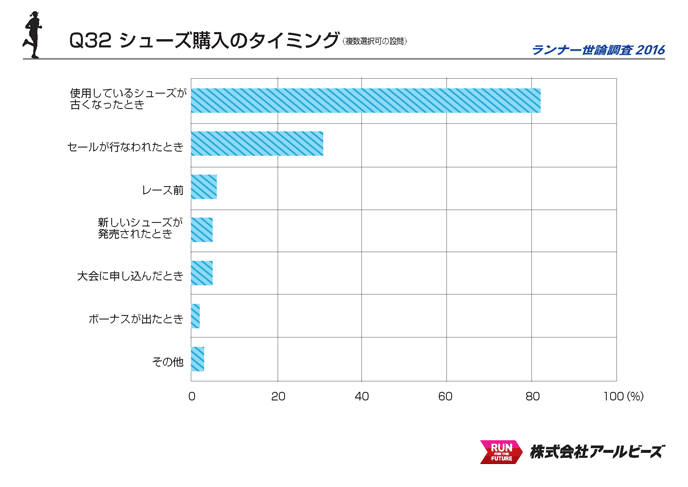 Q32.シューズ購入のタイミング