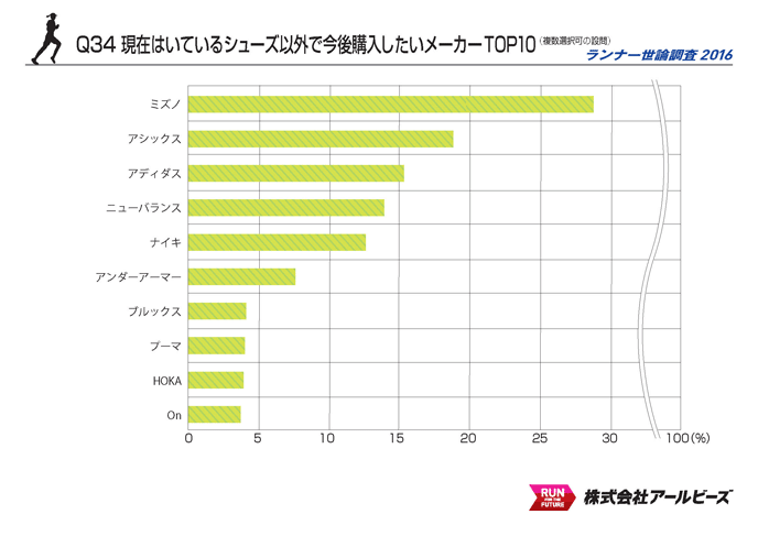 Q34.現在はいているシューズ以外で今後購入したいメーカー TOP10