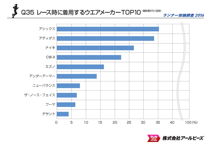 Q35.レース時に着用するウエアメーカー TOP10