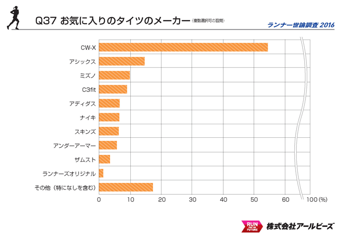 Q37.お気に入りのタイツメーカー