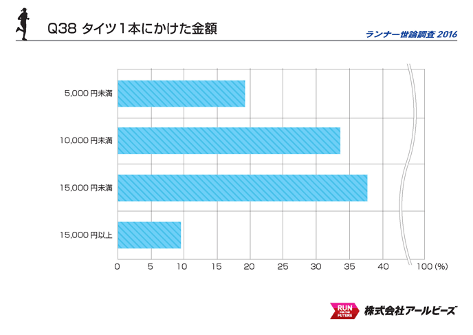 Q38.タイツ1本にかけた金額