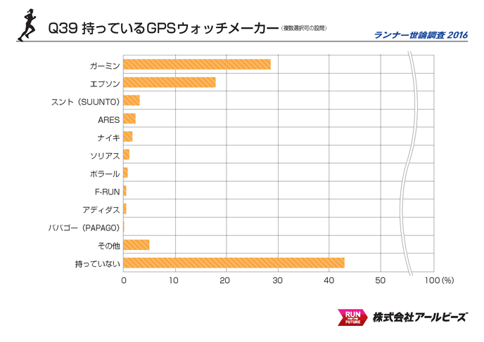 Q39.持っているGPSウォッチメーカー