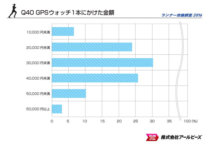 Q40.GPSウォッチ1本にかけた金額