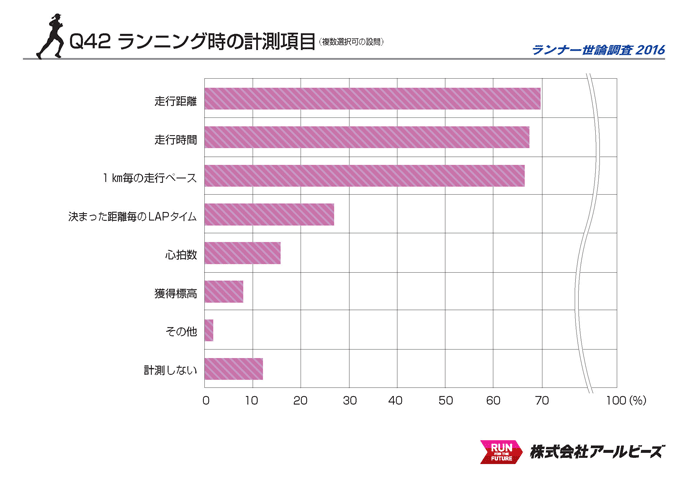 Q42.ランニング時の計測項目