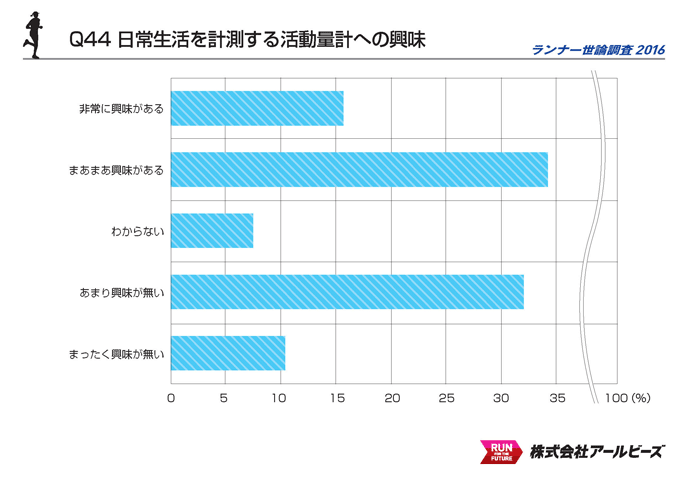 Q44.日常生活を計測する活動量計への興味