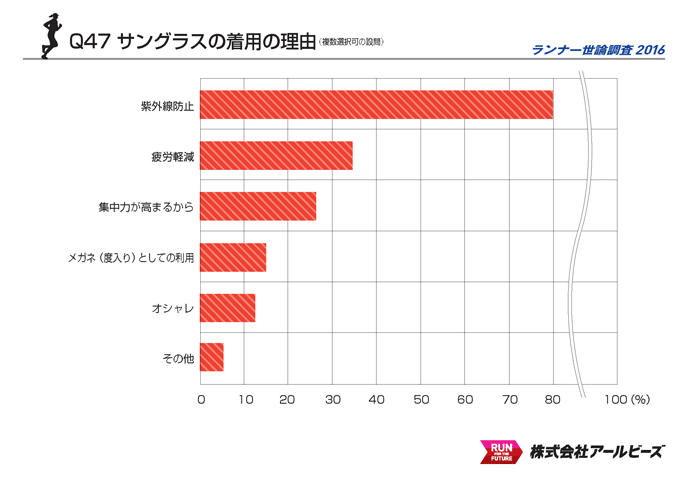 Q47.サングラス着用の理由