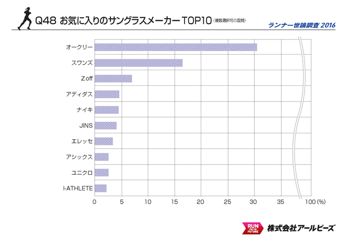 Q48.お気に入りのサングラスメーカー TOP10