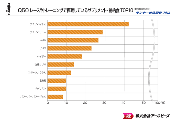 Q50.レースやトレーニングで摂取しているサプリメント・補給食 TOP10