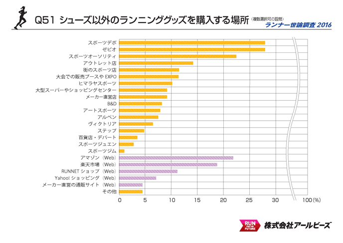 Q51.シューズ以外のランニンググッズを購入する場所