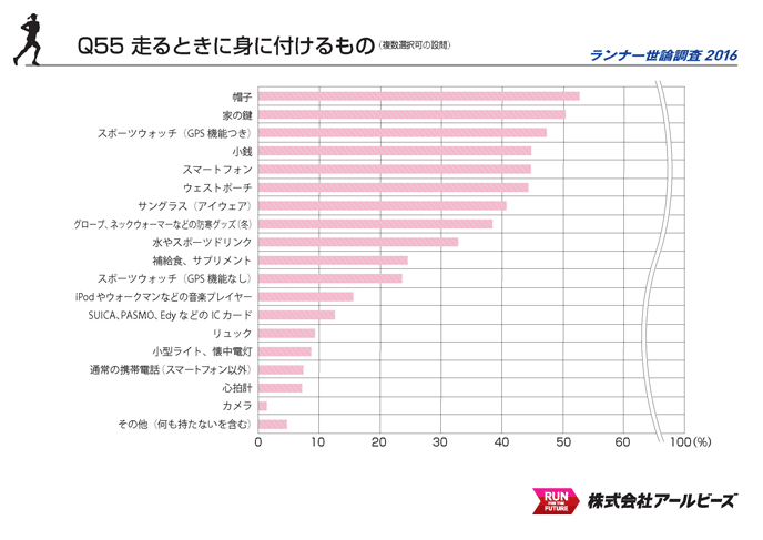 Q55.走るときに身に付けるもの