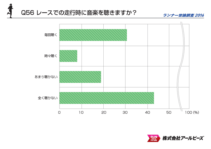 Q56.レースでの走行時に音楽を聴きますか？