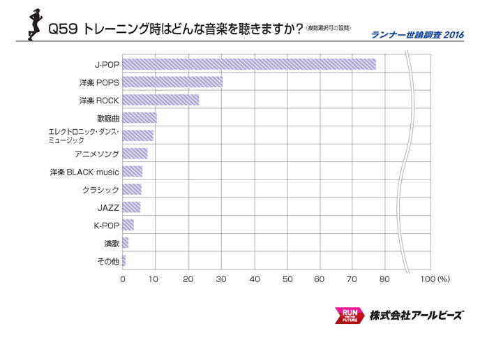 Q59.トレーニング時はどんな音楽を聴きますか？