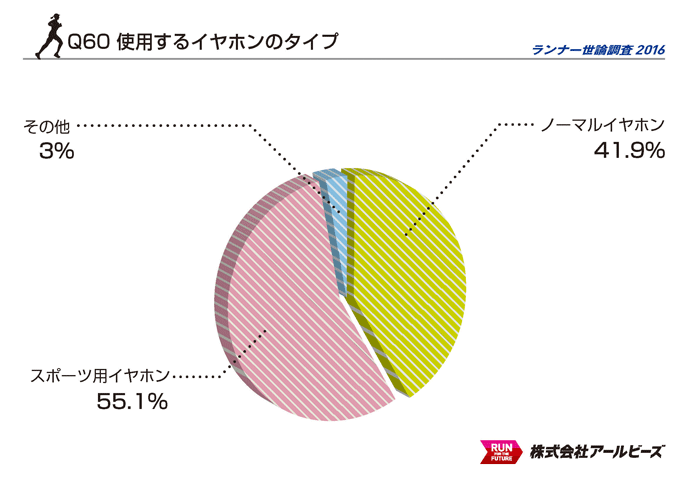 Q60.使用するイヤホンのタイプ