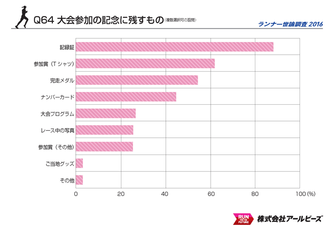 Q64.大会参加の記念に残すもの