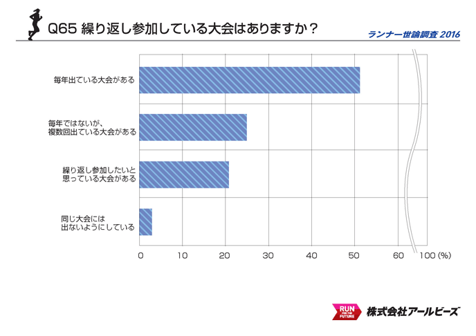 Q65.繰り返し参加している大会はありますか？