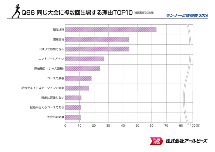 Q66.同じ大会に複数回出場する理由 TOP10