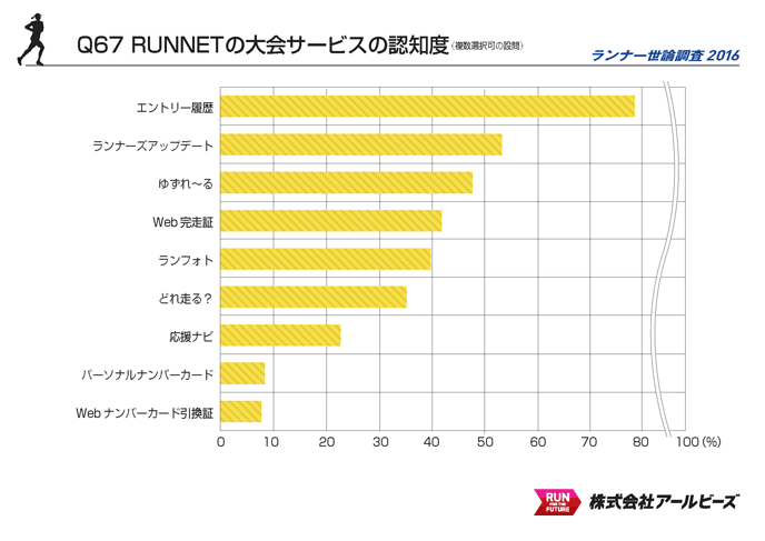 Q67.RUNNETの大会サービスの認知度