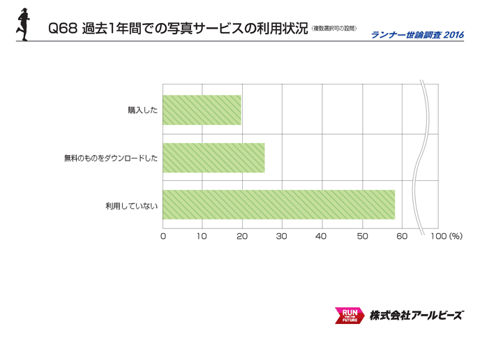 Q68.過去1年間での写真サービスの利用状況