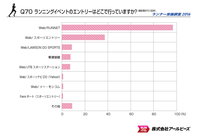 Q70.ランニングイベントのエントリーはどこで行なっていますか？