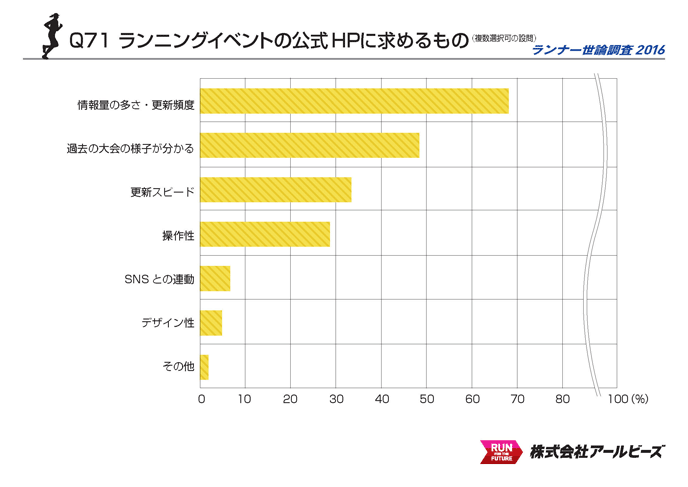 Q71.ランニングイベントの公式HPに求めるもの