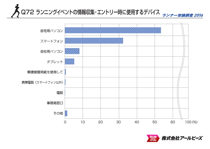 Q72.ランニングイベントの情報収集・エントリー時に使用するデバイス