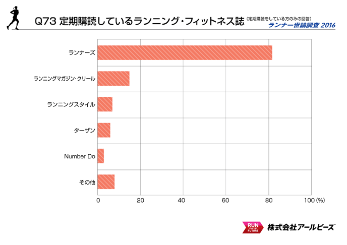 Q73.定期購読しているランニング・フィットネス誌