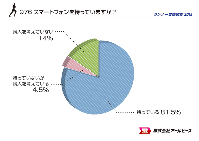 Q76.スマートフォンを持っていますか？