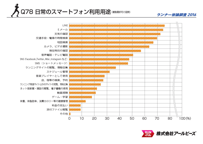 Q78.日常のスマートフォン利用用途