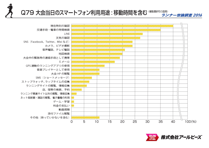 Q79.大会当日のスマートフォン利用用途