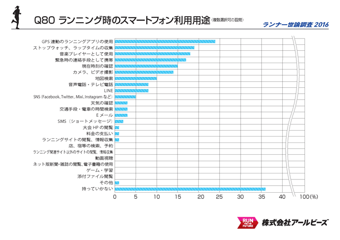 Q80.ランニング時のスマートフォン利用用途