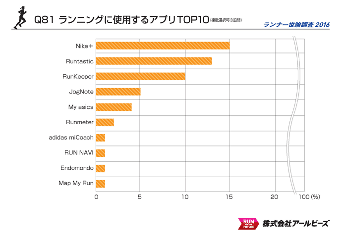 Q81.ランニングに使用するアプリ TOP10