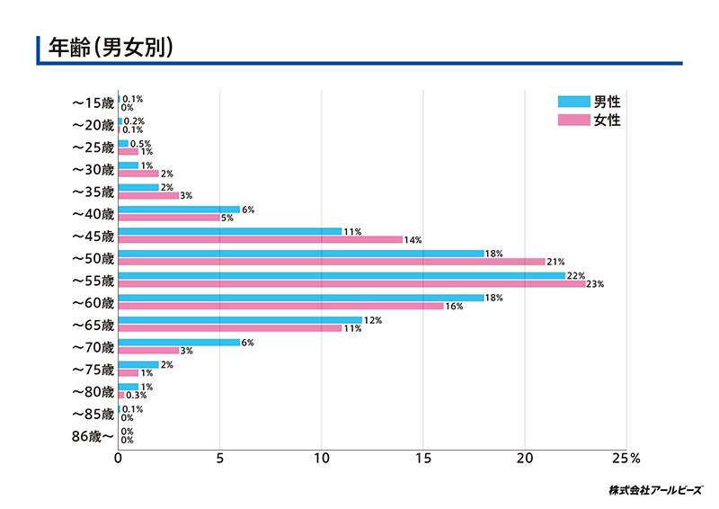 年齢（男女別）