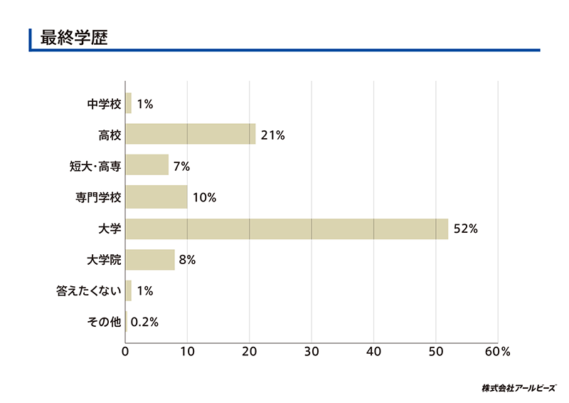 最終学歴