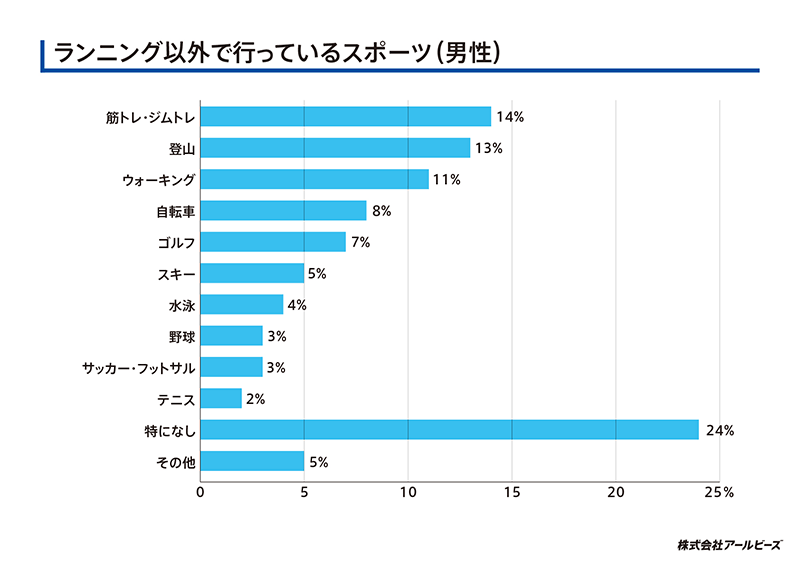 ランニング以外で行っているスポーツ（男性）