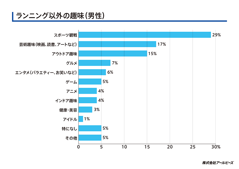 ランニング以外の趣味（男性）