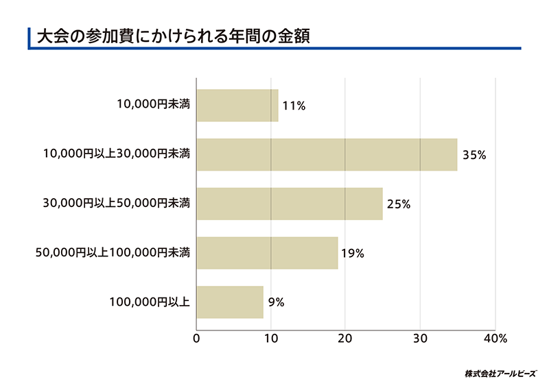 大会の参加費にかけられる年間の金額